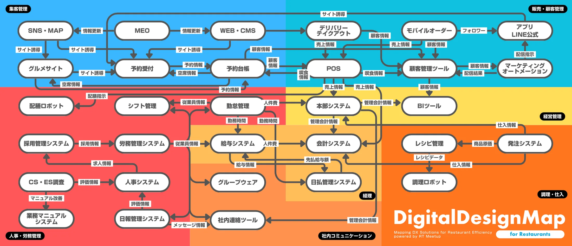 デジタルデザインマップの見本。POS・予約台帳・勤怠管理・会計システムなどのツールと、そのつながりが1枚に描かれている