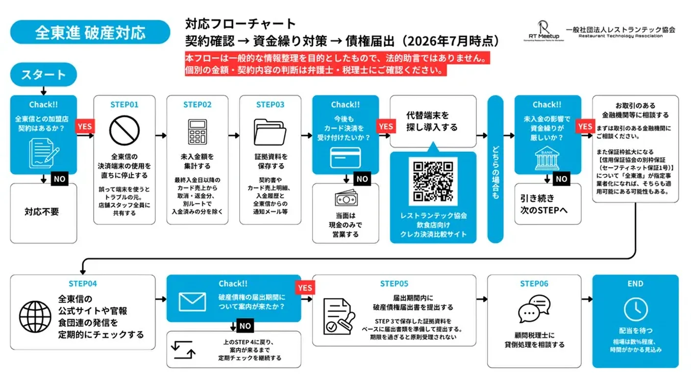全東信の破産に対応する手順をまとめた、当協会のフローチャート